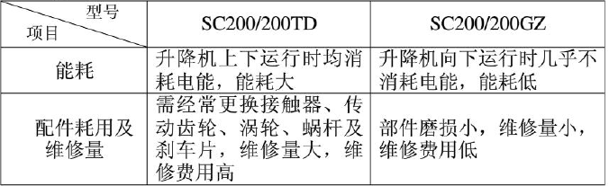 施工升降机耗能对比图