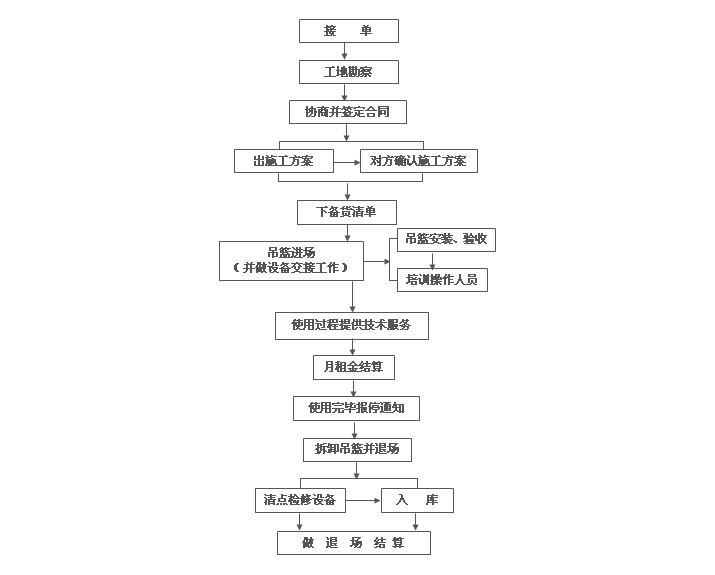 裕华兴租赁流程图